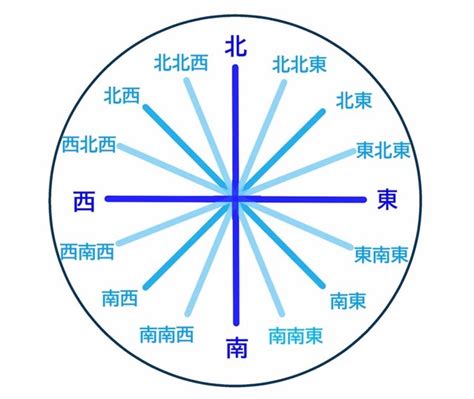 東邊方向|方位